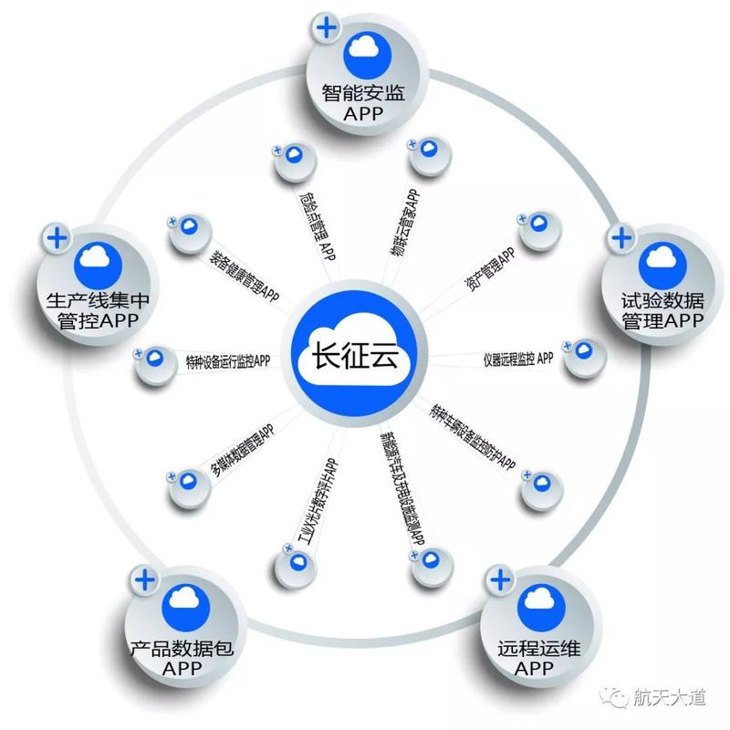 长征云 做有价值的工业互联网